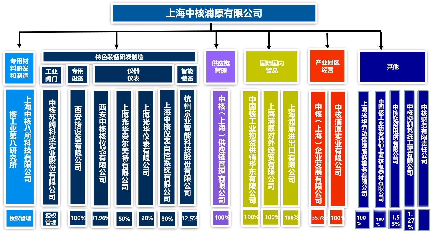 中核浦原最新控股情况